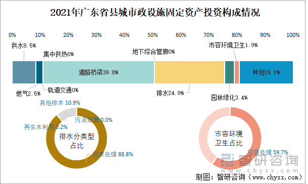 2021年广东省县城市政设施固定资产投资构成情况