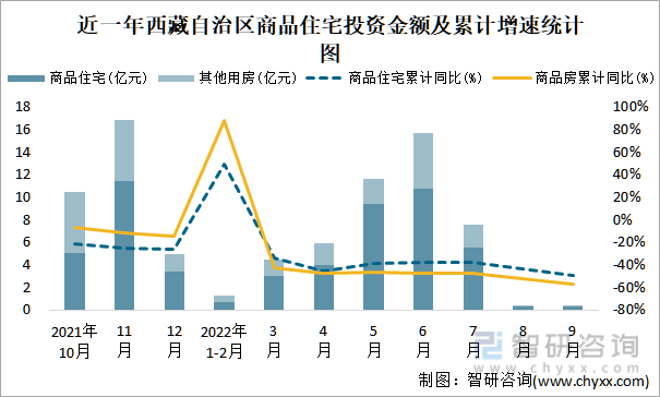 近一年西藏自治區商品住宅投資金額及累計增速統計圖