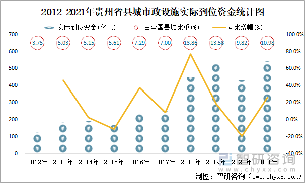 2012-2021年贵州省县城市政设施实际到位资金统计图