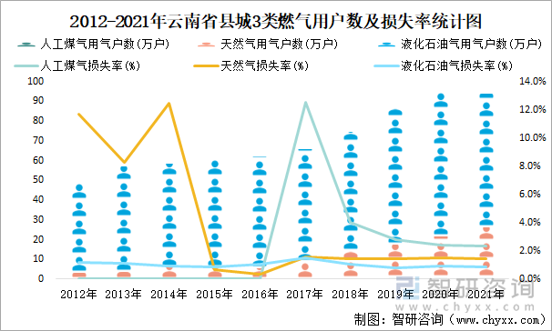 2012-2021年云南省縣城3類燃氣用戶數(shù)及損失率統(tǒng)計圖