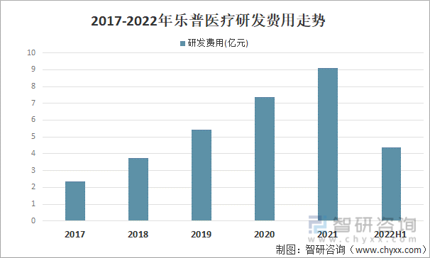 2017-2022年乐普医疗研发费用走势