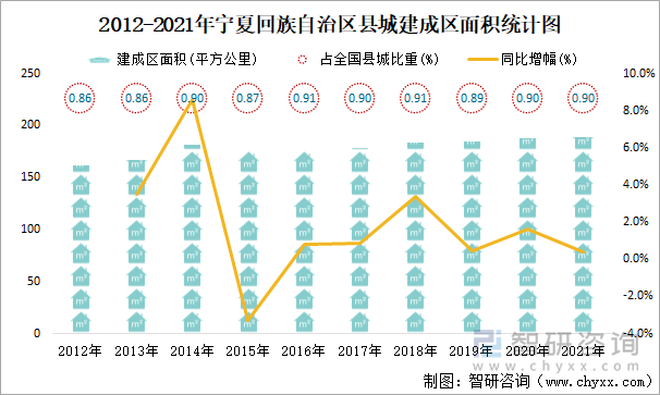 2012-2021年宁夏回族自治区县城建成区面积统计图