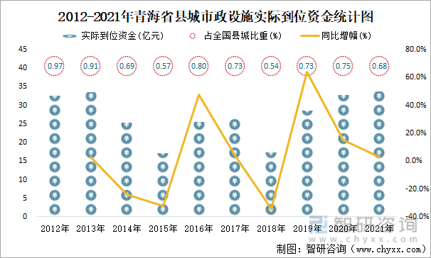 2012-2021年青海省县城市政设施实际到位资金统计图