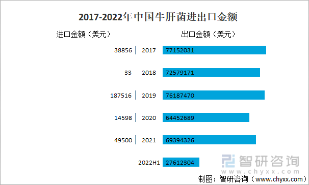 2017-2022年中國牛肝菌進出口金額