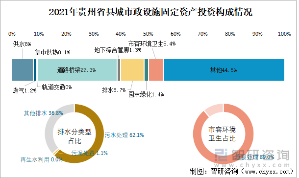 2021年贵州省县城市政设施固定资产投资构成情况