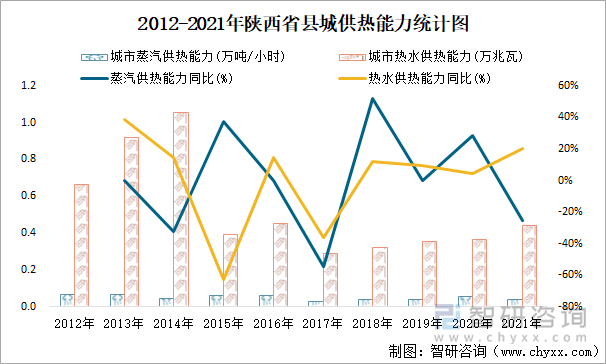 2012-2021年陕西省县城供热能力统计图