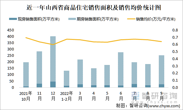 近一年山西省商品住宅销售面积及销售均价统计图