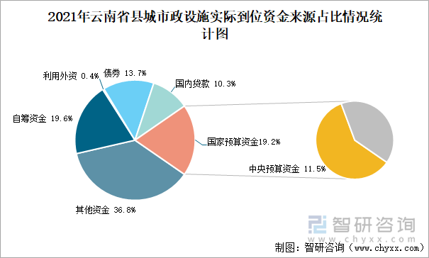 2021年云南省縣城市政設(shè)施實際到位資金來源占比情況統(tǒng)計圖