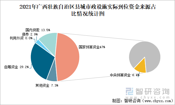 2021年广西壮族自治区县城市政设施实际到位资金来源占比情况统计图