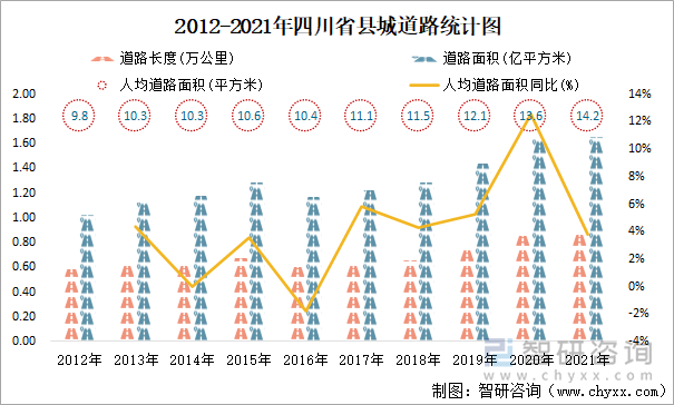 2012-2021年四川省縣城道路統(tǒng)計(jì)圖