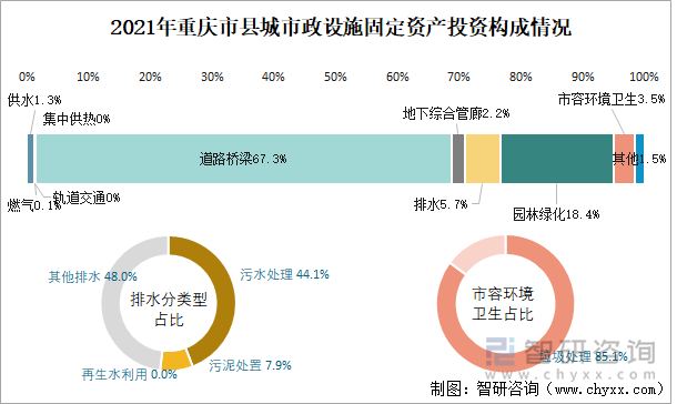 2021年重庆市县城市政设施固定资产投资构成情况