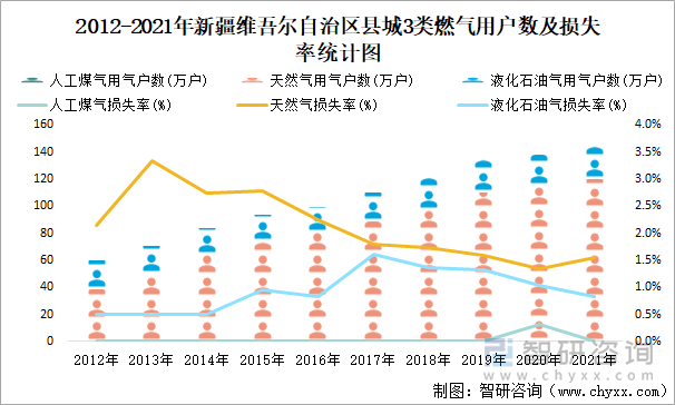 2012-2021年新疆維吾爾自治區(qū)縣城3類燃?xì)庥脩魯?shù)及損失率統(tǒng)計圖