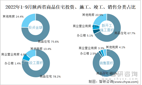 2022年1-9月陕西省商品住宅投资、施工、竣工、销售分类占比