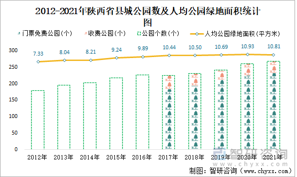 2012-2021年陕西省县城公园数及人均公园绿地面积统计图