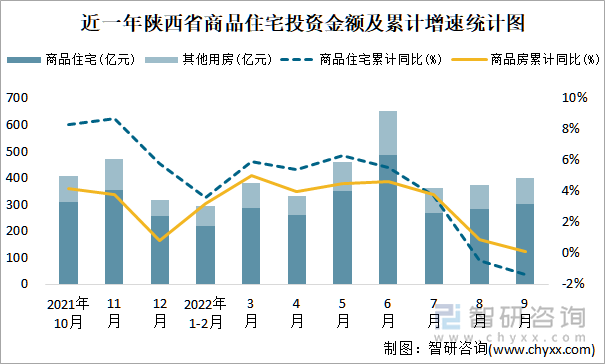 近一年陕西省商品住宅投资金额及累计增速统计图