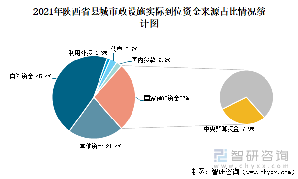 2021年陕西省县城市政设施实际到位资金来源占比情况统计图