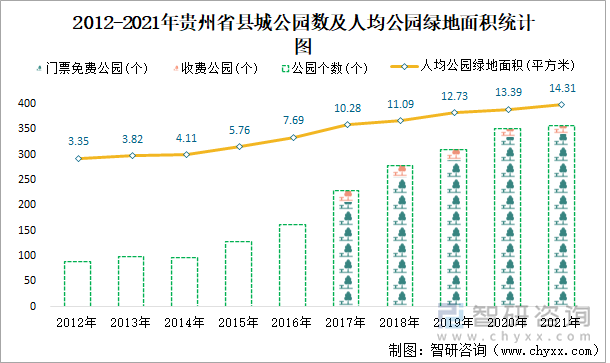 2012-2021年贵州省县城公园数及人均公园绿地面积统计图