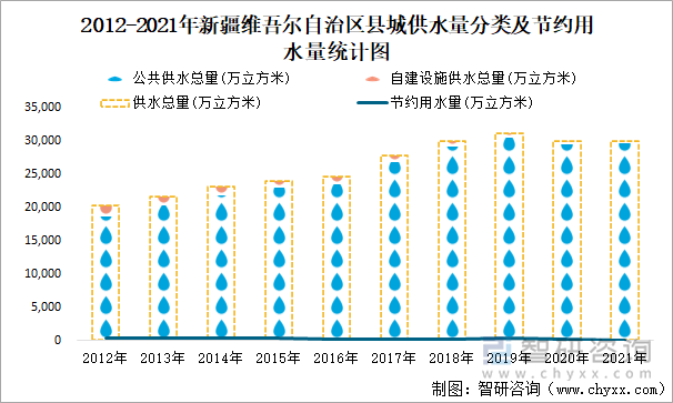 2012-2021年新疆維吾爾自治區(qū)縣城供水量分類及節(jié)約用水量統(tǒng)計圖