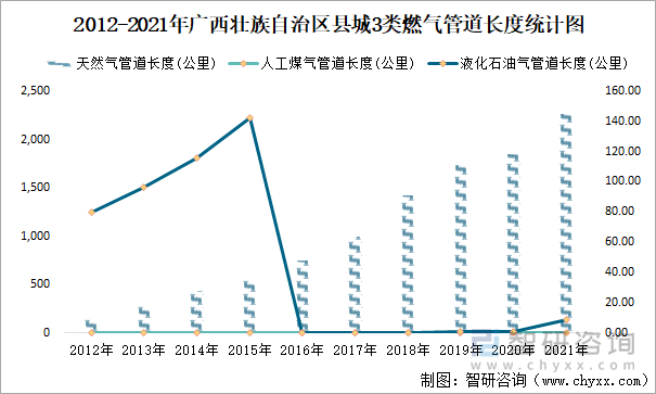 2012-2021年广西壮族自治区县城3类燃气管道长度统计图