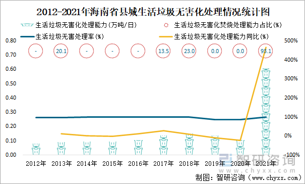 2012-2021年海南省县城生活垃圾无害化处理情况统计图