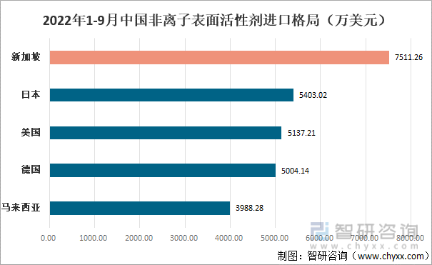 2022年1-9月中國非離子表面活性劑進口格局（萬美元）