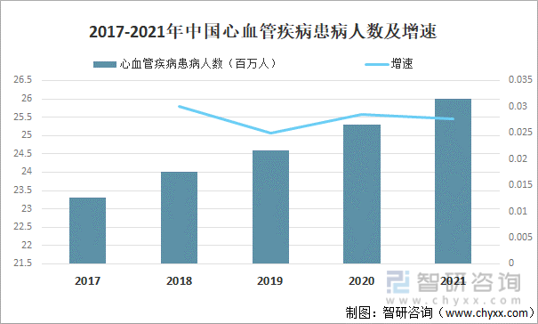 2017-2021年中国心血管疾病患病人数及增速