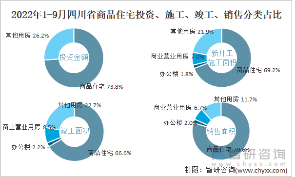 2022年1-9月四川省商品住宅投资、施工、竣工、销售分类占比