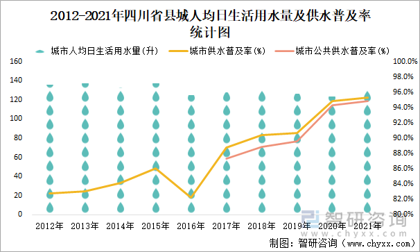 2012-2021年四川省縣城人均日生活用水量及供水普及率統(tǒng)計(jì)圖