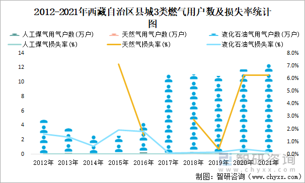 2012-2021年西藏自治区县城3类燃气用户数及损失率统计图