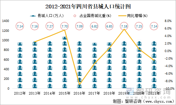 2012-2021年四川省縣城人口統(tǒng)計(jì)圖