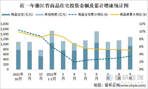 近一年浙江省商品住宅投资金额及累计增速统计图