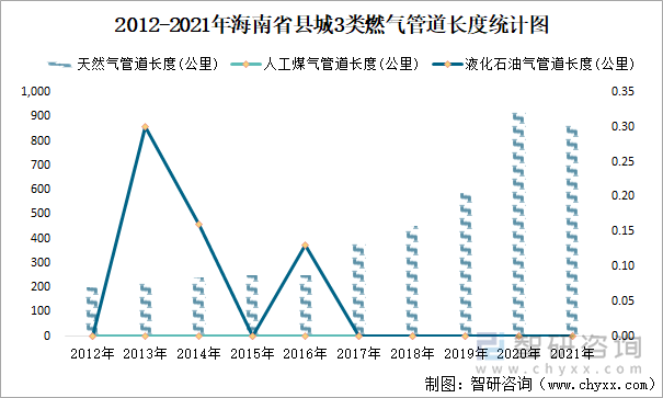 2012-2021年海南省县城3类燃气管道长度统计图