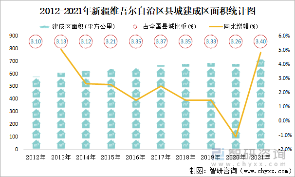 2012-2021年新疆維吾爾自治區(qū)縣城建成區(qū)面積統(tǒng)計圖