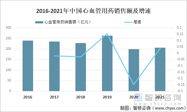 2016-2021年中国心血管用药销售额及增速