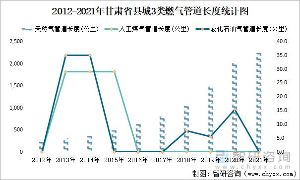 2012-2021年甘肅省縣城3類燃氣管道長度統(tǒng)計圖