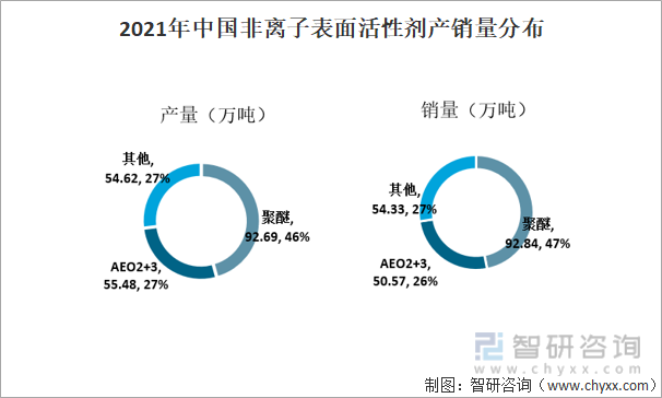 2021年中國非離子表面活性劑產銷量分布