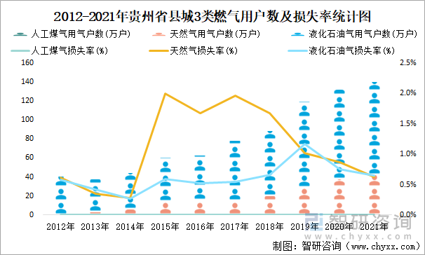 2012-2021年贵州省县城3类燃气用户数及损失率统计图