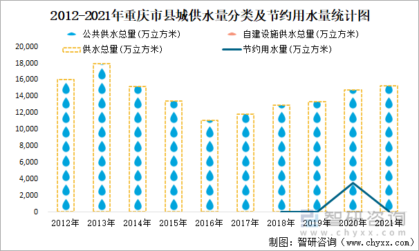 2012-2021年重庆市县城供水量分类及节约用水量统计图