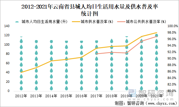 2012-2021年云南省縣城人均日生活用水量及供水普及率統(tǒng)計圖