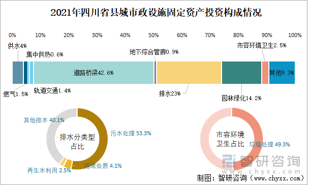 2021年四川省縣城市政設(shè)施固定資產(chǎn)投資構(gòu)成情況