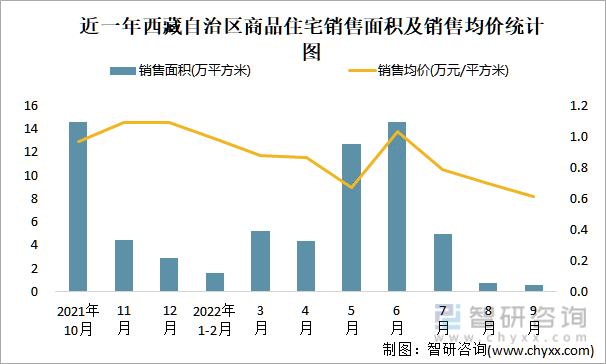 近一年西藏自治區商品住宅銷售面積及銷售均價統計圖