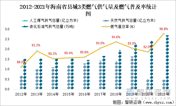 2012-2021年海南省县城3类燃气供气量及燃气普及率统计图