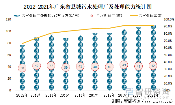 2012-2021年广东省县城污水处理厂及处理能力统计图