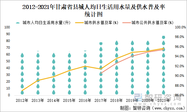 2012-2021年甘肅省縣城人均日生活用水量及供水普及率統(tǒng)計圖