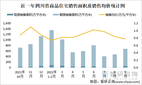 近一年四川省商品住宅销售面积及销售均价统计图