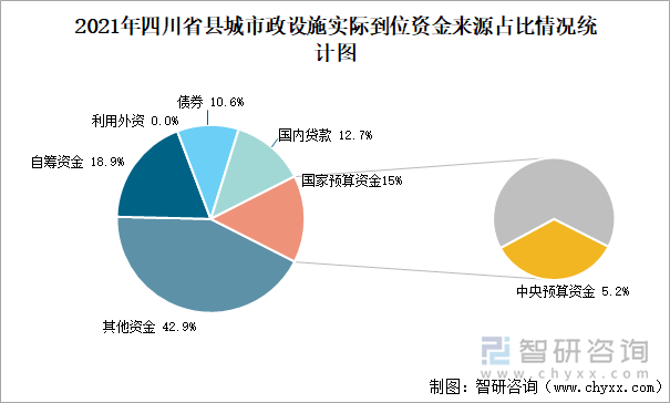 2021年四川省縣城市政設(shè)施實(shí)際到位資金來(lái)源占比情況統(tǒng)計(jì)圖