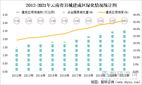 2012-2021年云南省縣城建成區(qū)綠化情況統(tǒng)計圖