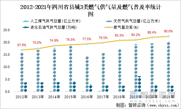 2012-2021年四川省縣城3類(lèi)燃?xì)夤饬考叭細(xì)馄占奥式y(tǒng)計(jì)圖