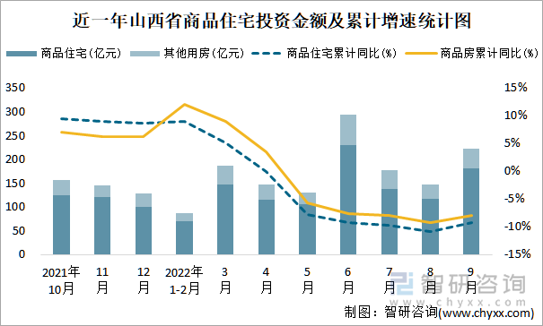 近一年山西省商品住宅投资金额及累计增速统计图