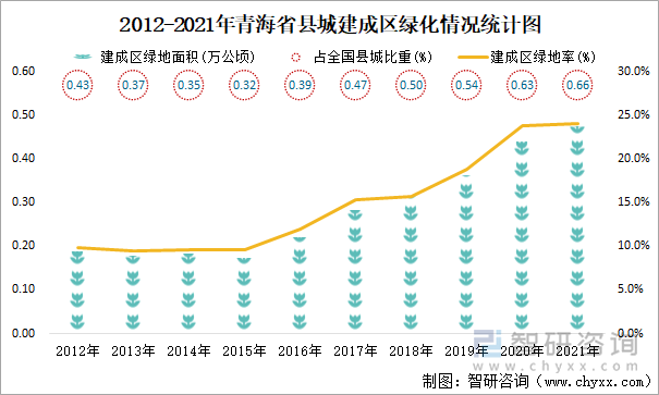 2012-2021年青海省县城建成区绿化情况统计图